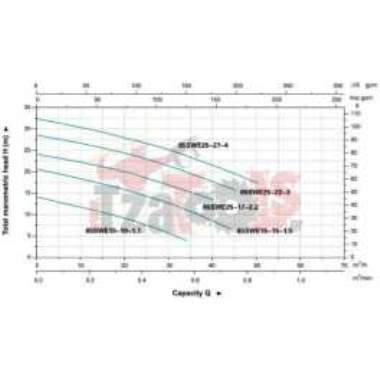 Αντλία λυμάτων LEPONO μονοκαναλη 380v 2HP 65SWE15-15-1.5